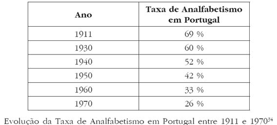 Resultado de imagem para taxa de analfabetismo portugal estado novo