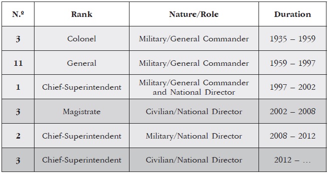 The role of military leadership in the socio-professional configuration ...